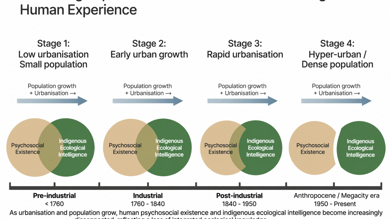 Diagram showing the separation between psychosocial and ecological intelligence